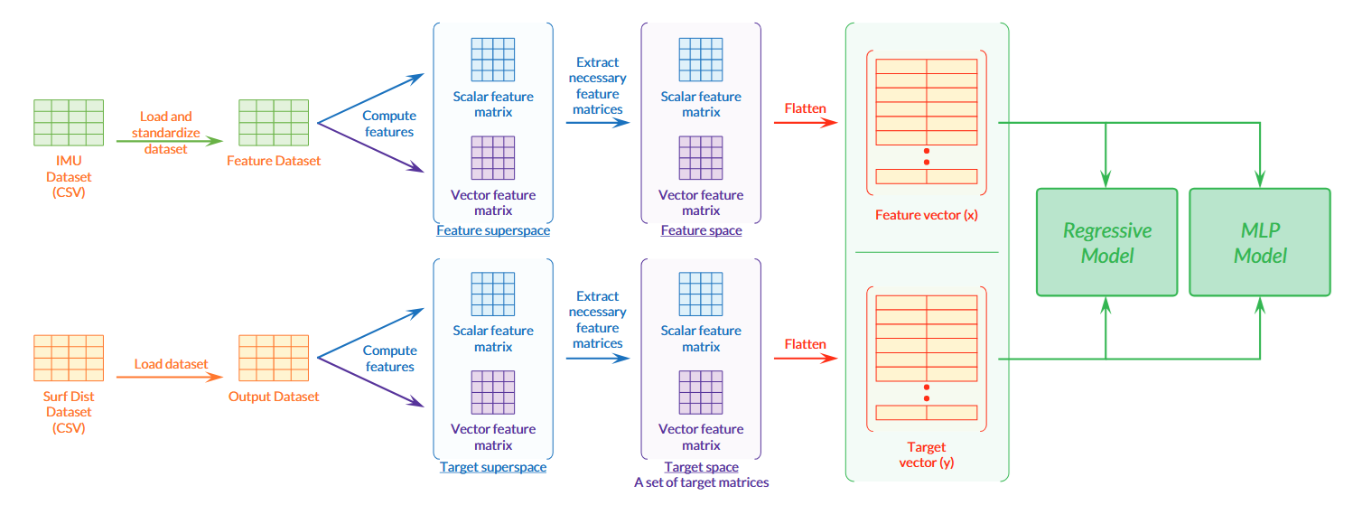 Pipeline of data pre-processing and feature extraction